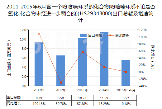 2011-2015年6月含一個(gè)吩噻嗪環(huán)系的化合物(吩噻嗪環(huán)系不論是否氫化,化合物未經(jīng)進(jìn)一步稠合的)(HS29343000)出口總額及增速統(tǒng)計(jì)